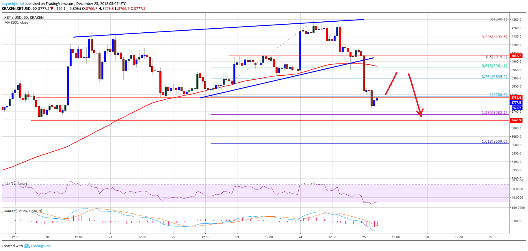 Bitcoin Price Analysis BTC Chart