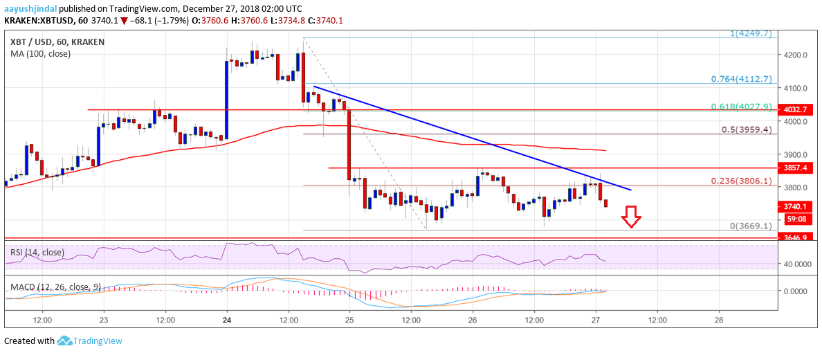 Bitcoin Price Analysis BTC Chart