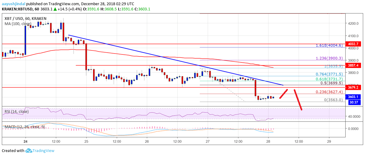 Bitcoin Price Analysis BTC Chart