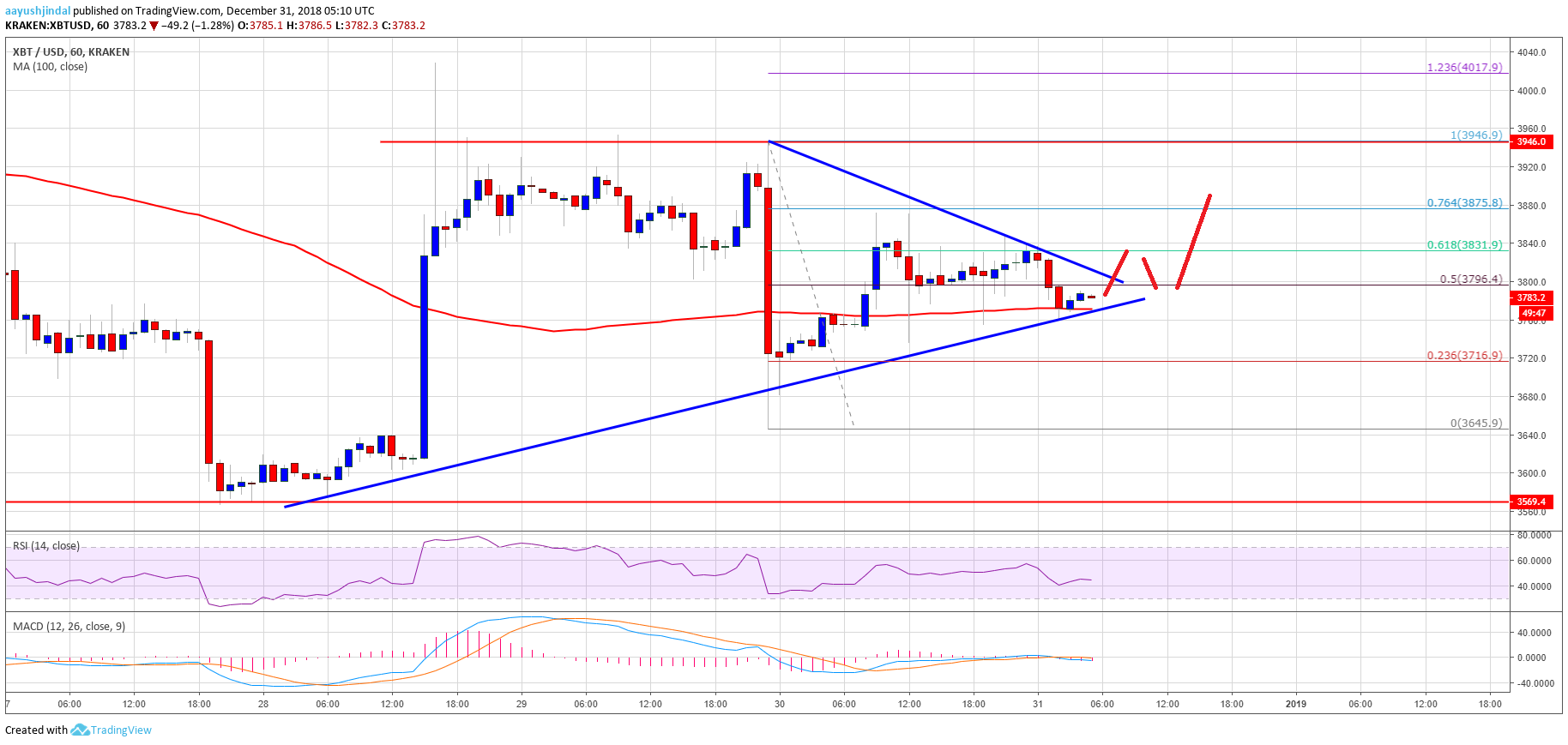 Bitcoin Price Analysis BTC Chart