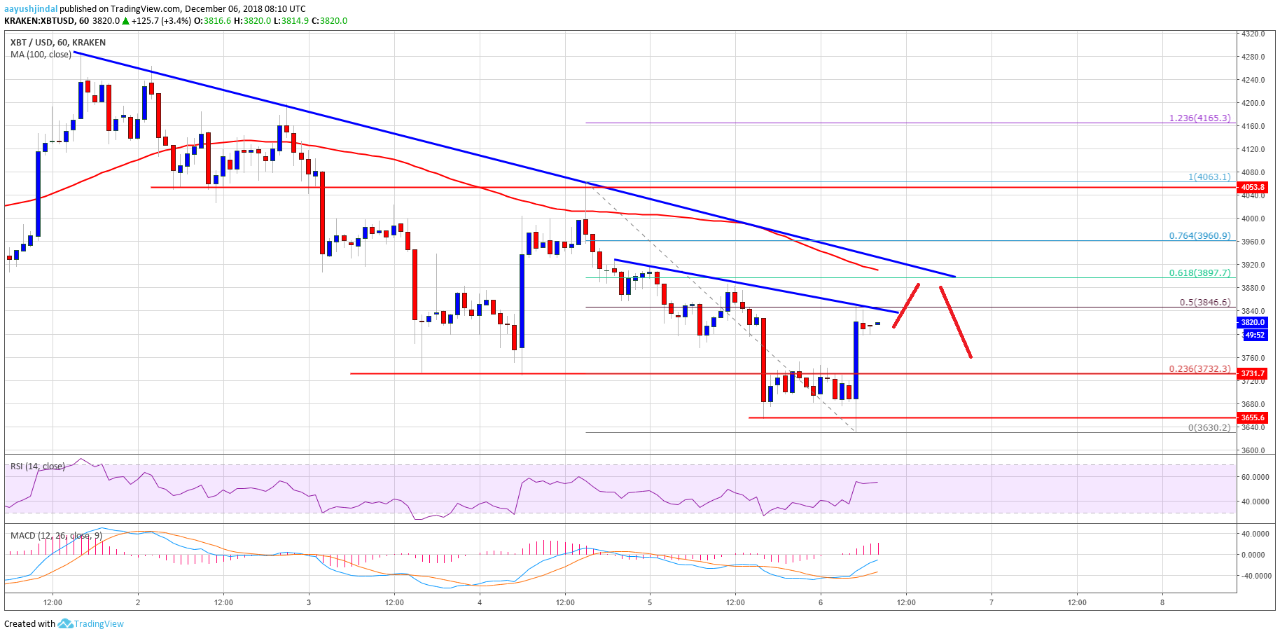 Bitcoin Price Analysis BTC Chart