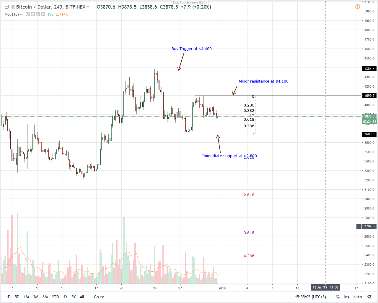 Bitcoin Price Analysis: BTC Bull Barrier at $4,100, OkEx ...