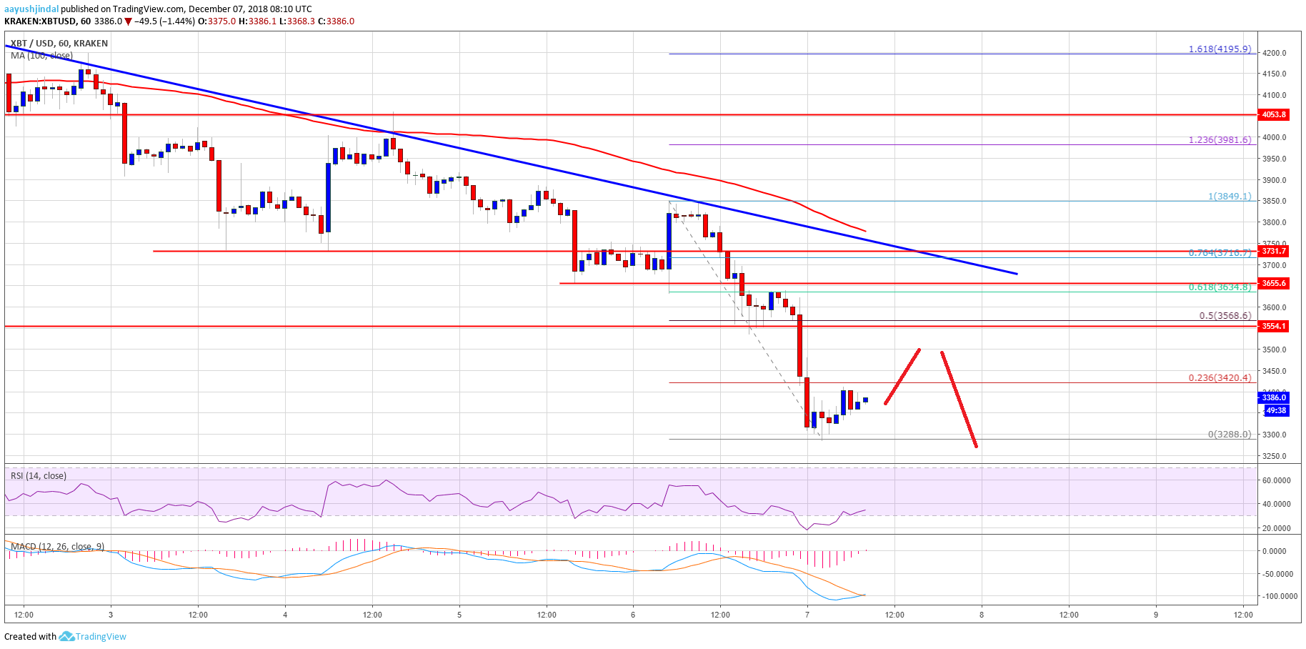 Bitcoin Price Analysis BTC Chart