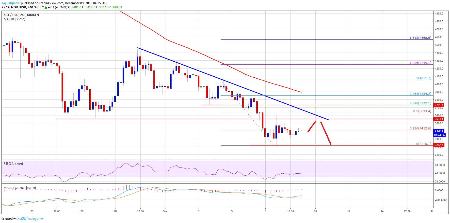 Bitcoin Price Analysis BTC Chart