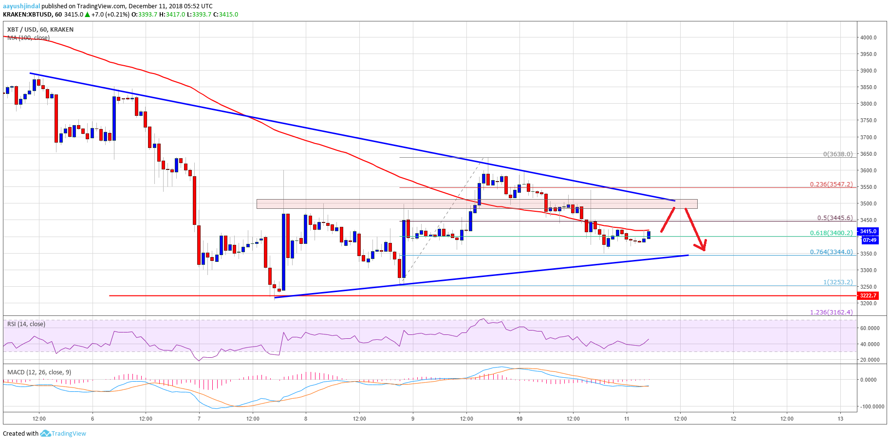 Bitcoin Price Analysis BTC Chart