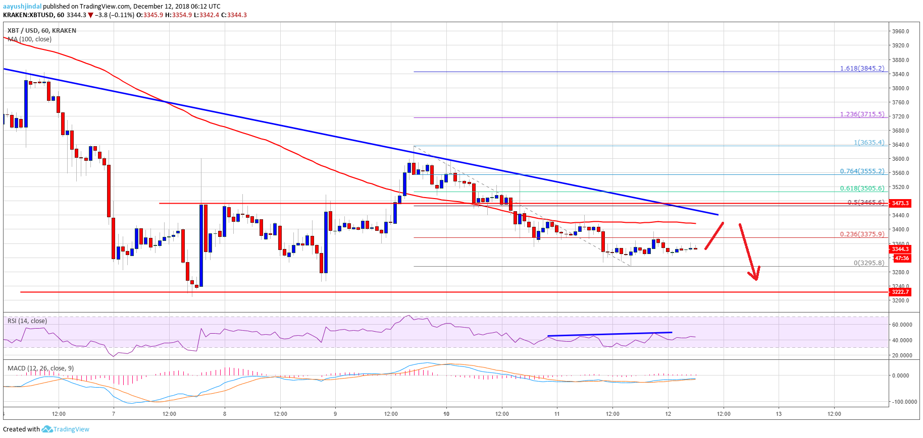 Bitcoin Price Analysis BTC Chart