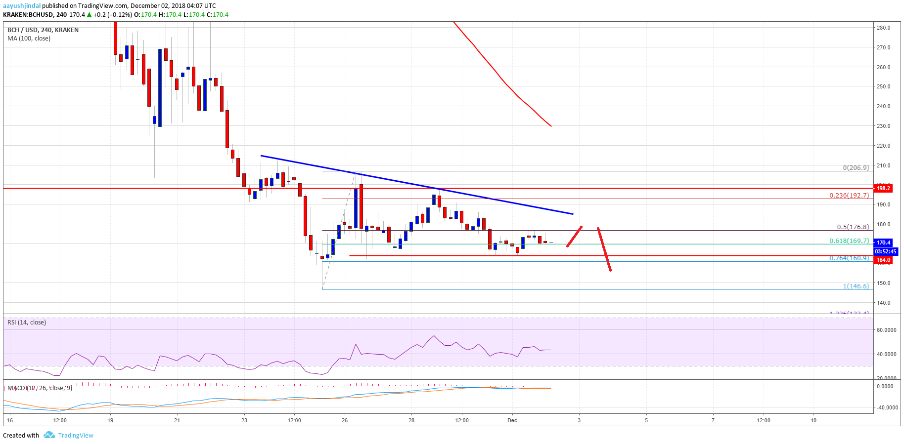 Bitcoin Cash Price Weekly Analysis BCH Chart
