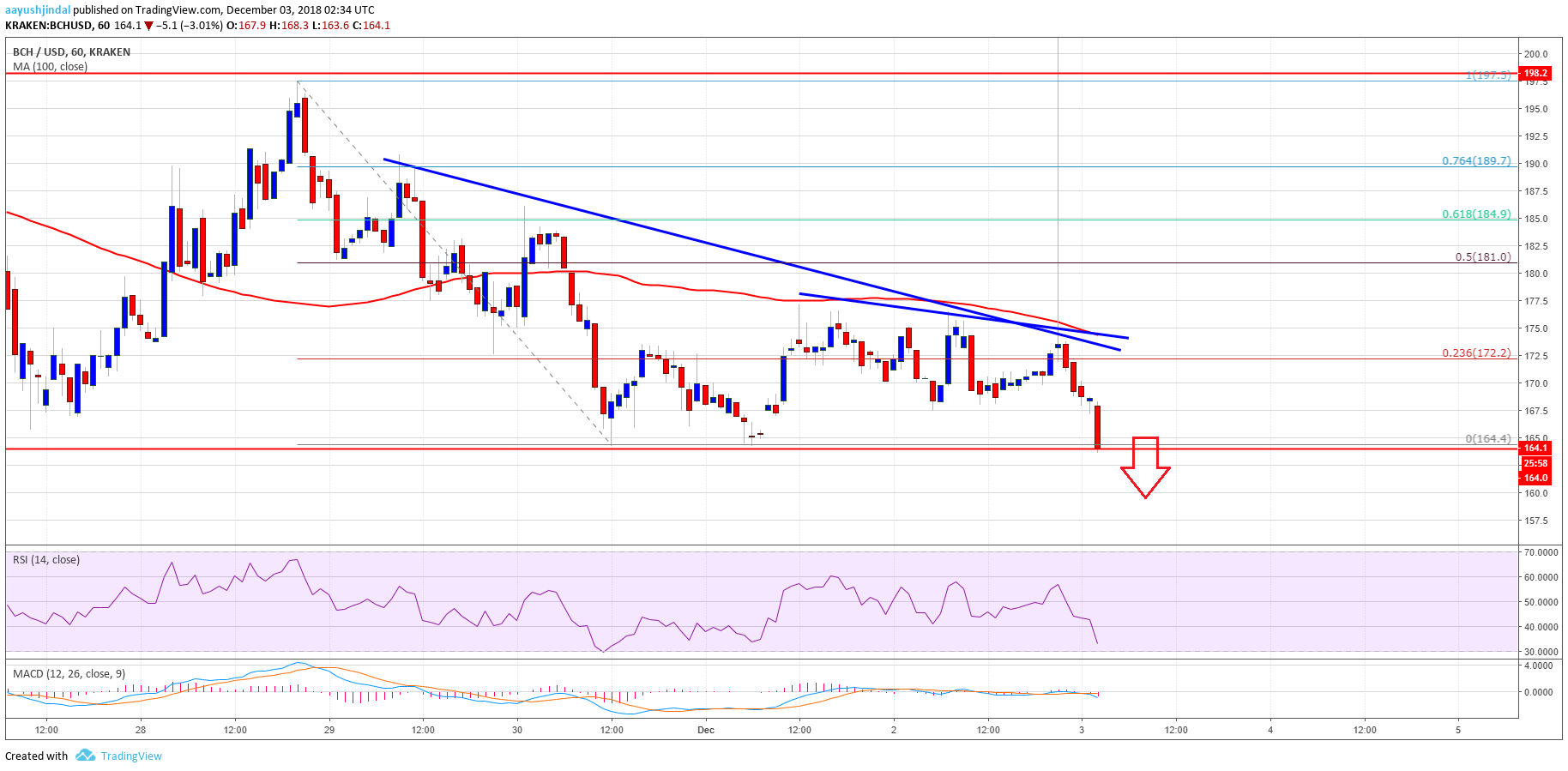 Bitcoin Cash Price Analysis BCH Chart