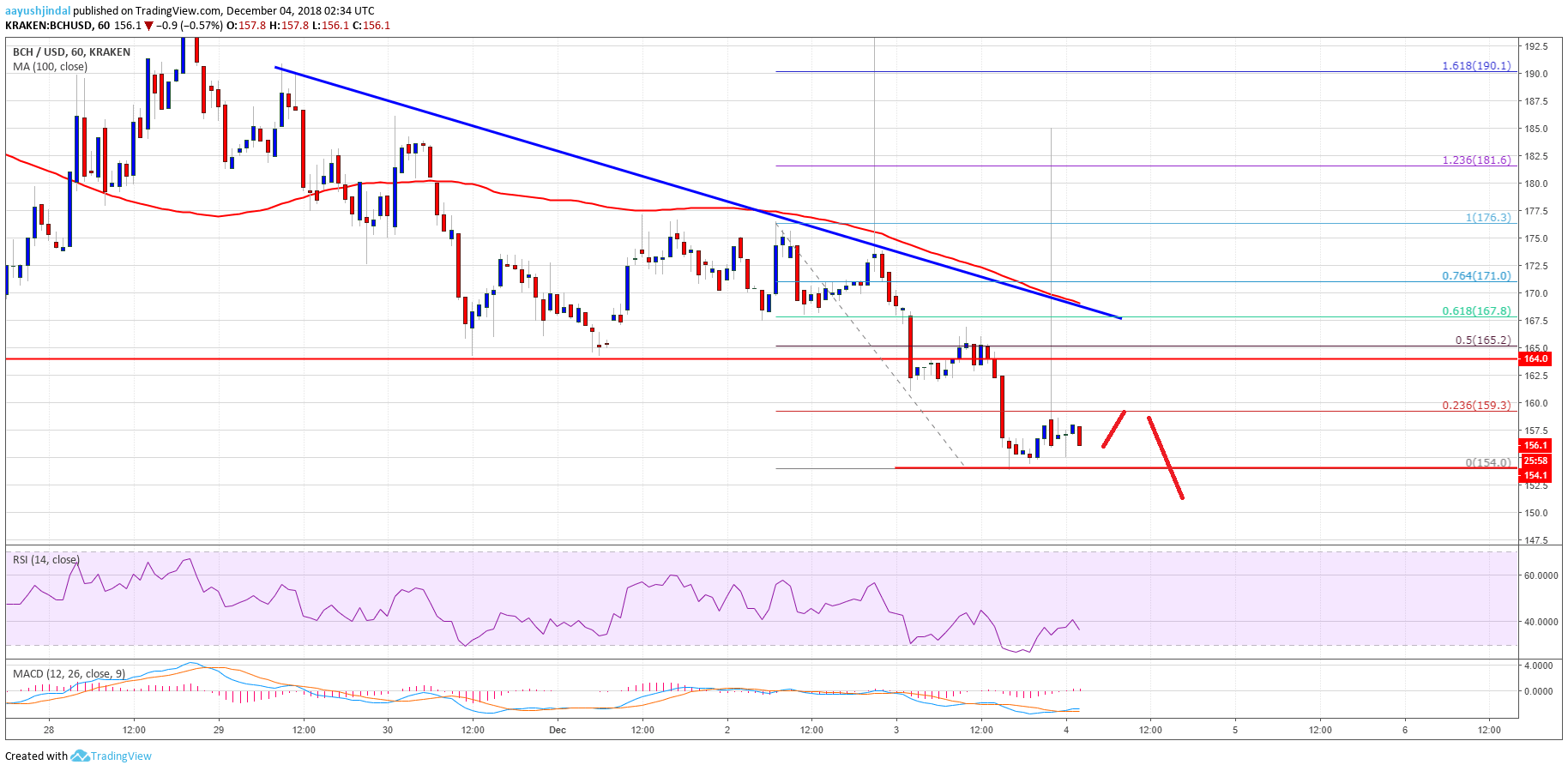 Bitcoin Cash Price Analysis BCH Chart