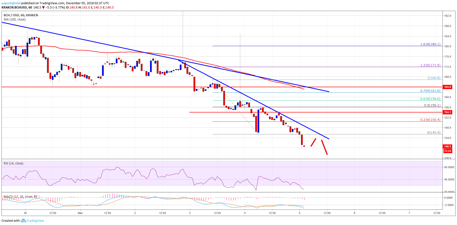 Bitcoin Cash Price Analysis BCH Chart