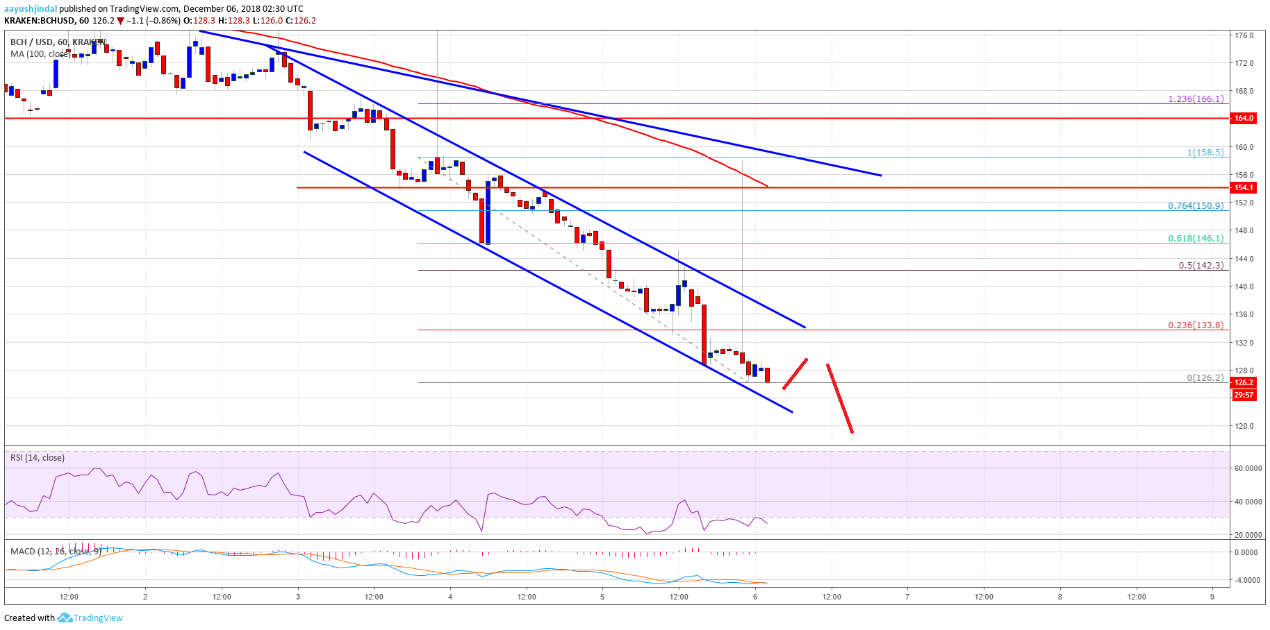 Bitcoin Cash Price Analysis BCH Chart