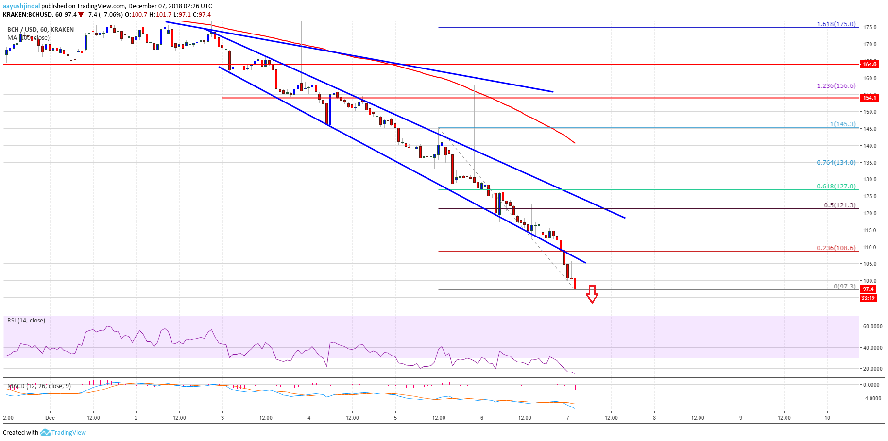 Bitcoin Cash Price Analysis BCH Chart