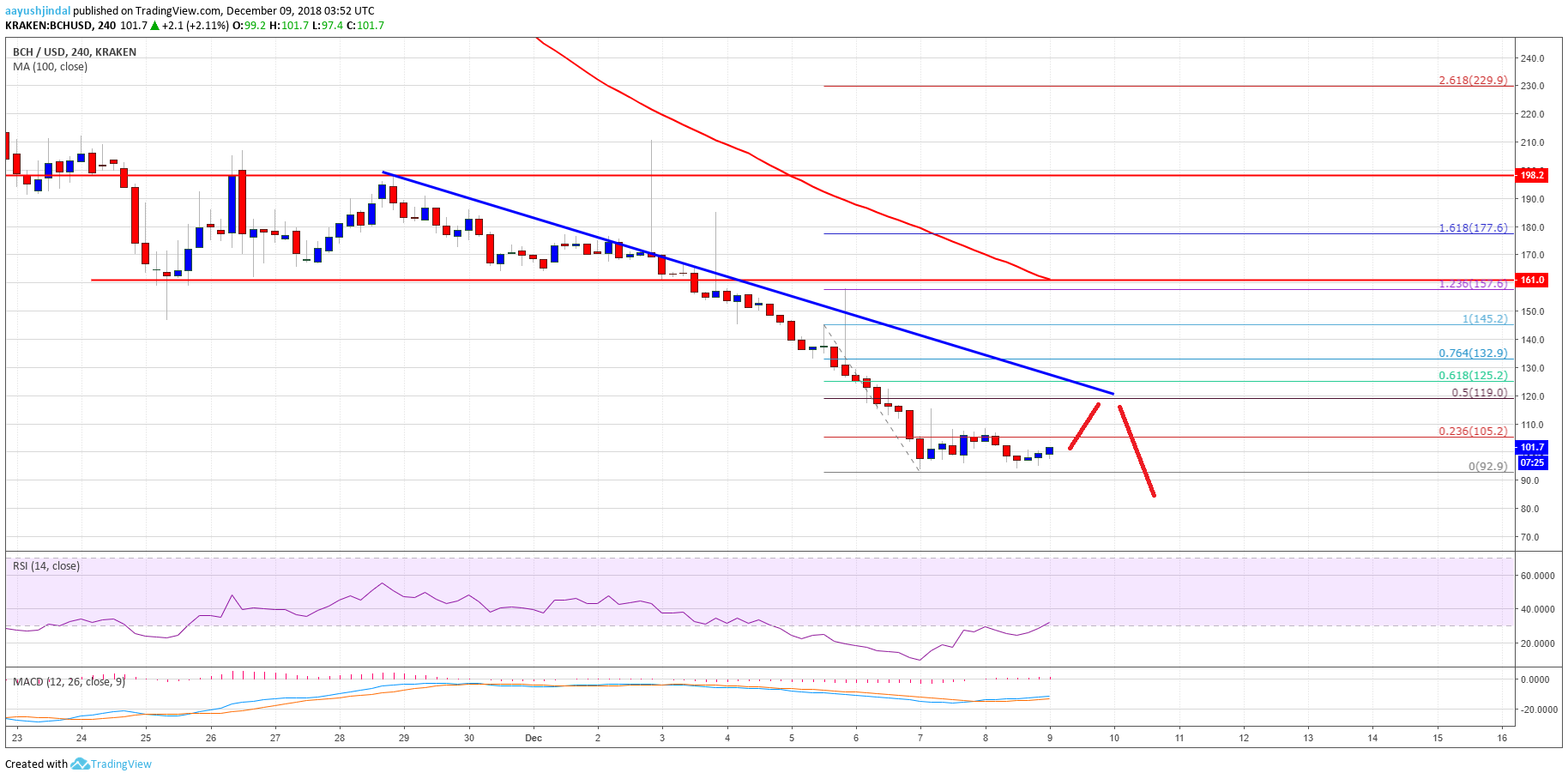 Биткойн-анализ цен наличными BCH Chart