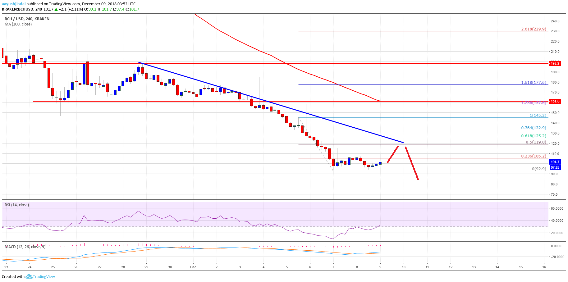 Bitcoin Cash Price Analysis BCH Chart