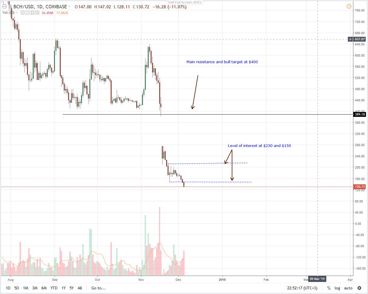 BCH/USD Price Analysis