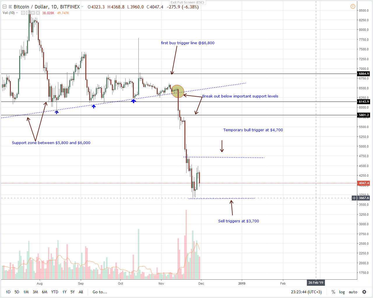 BTC/USD Price Analysis