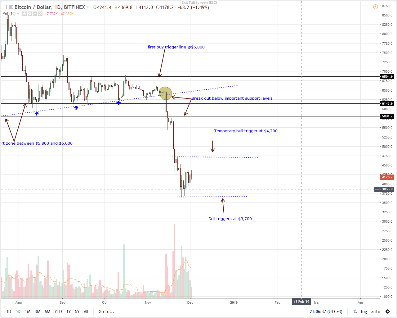 BTC/USD Price Analysis