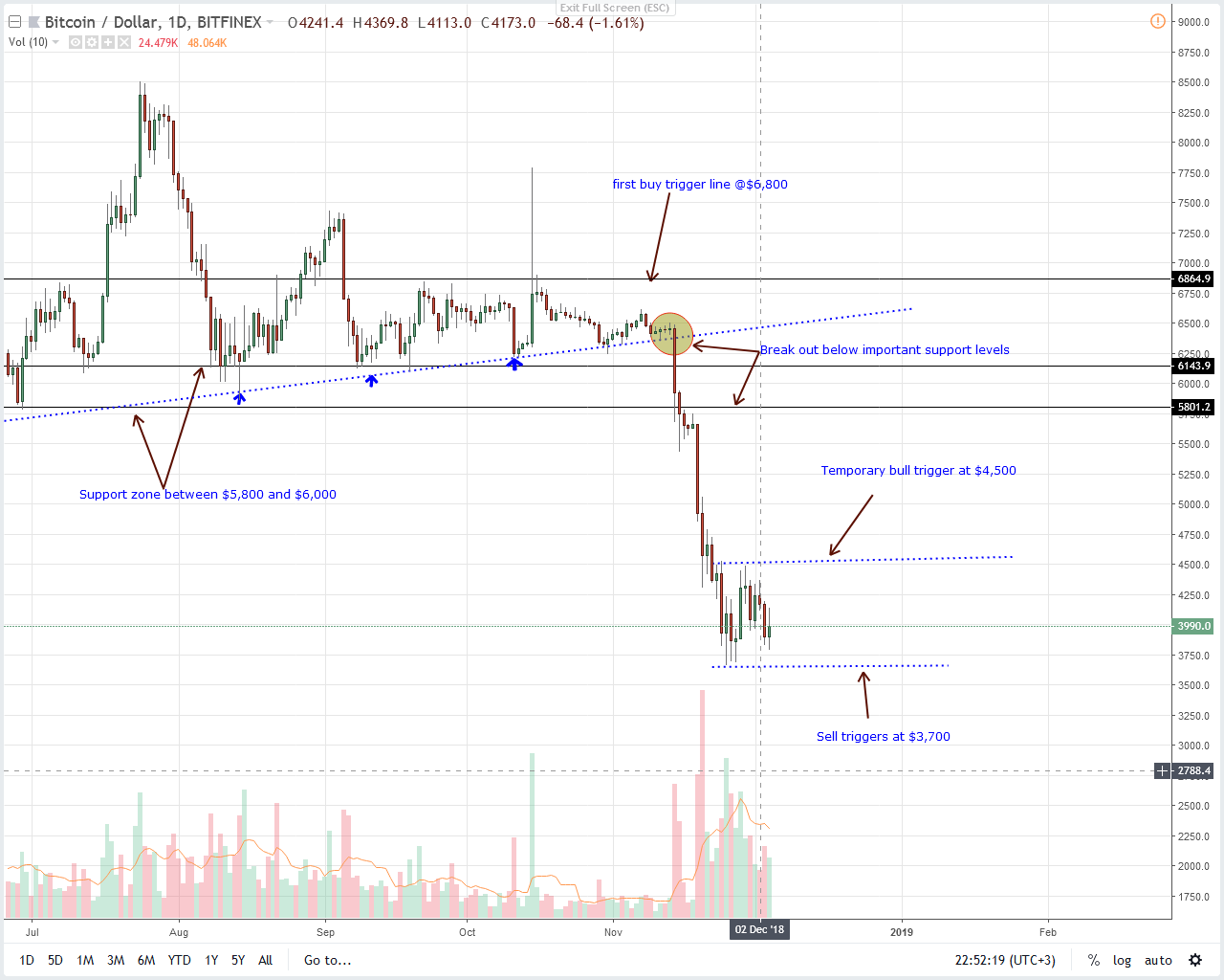 BTC/USD Price Analysis