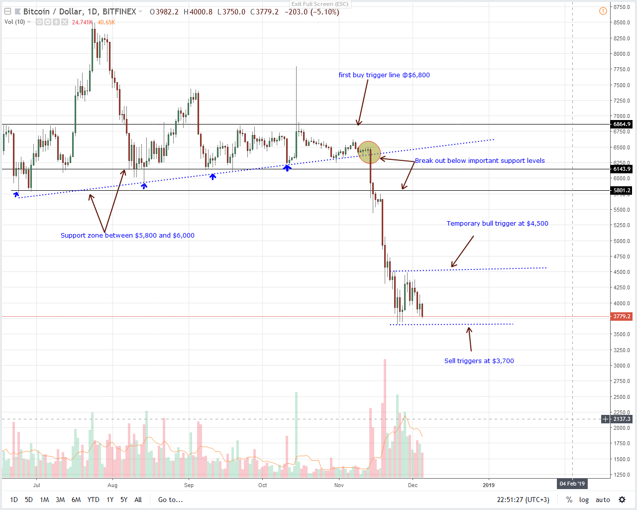 BTC/USD Price Analysis