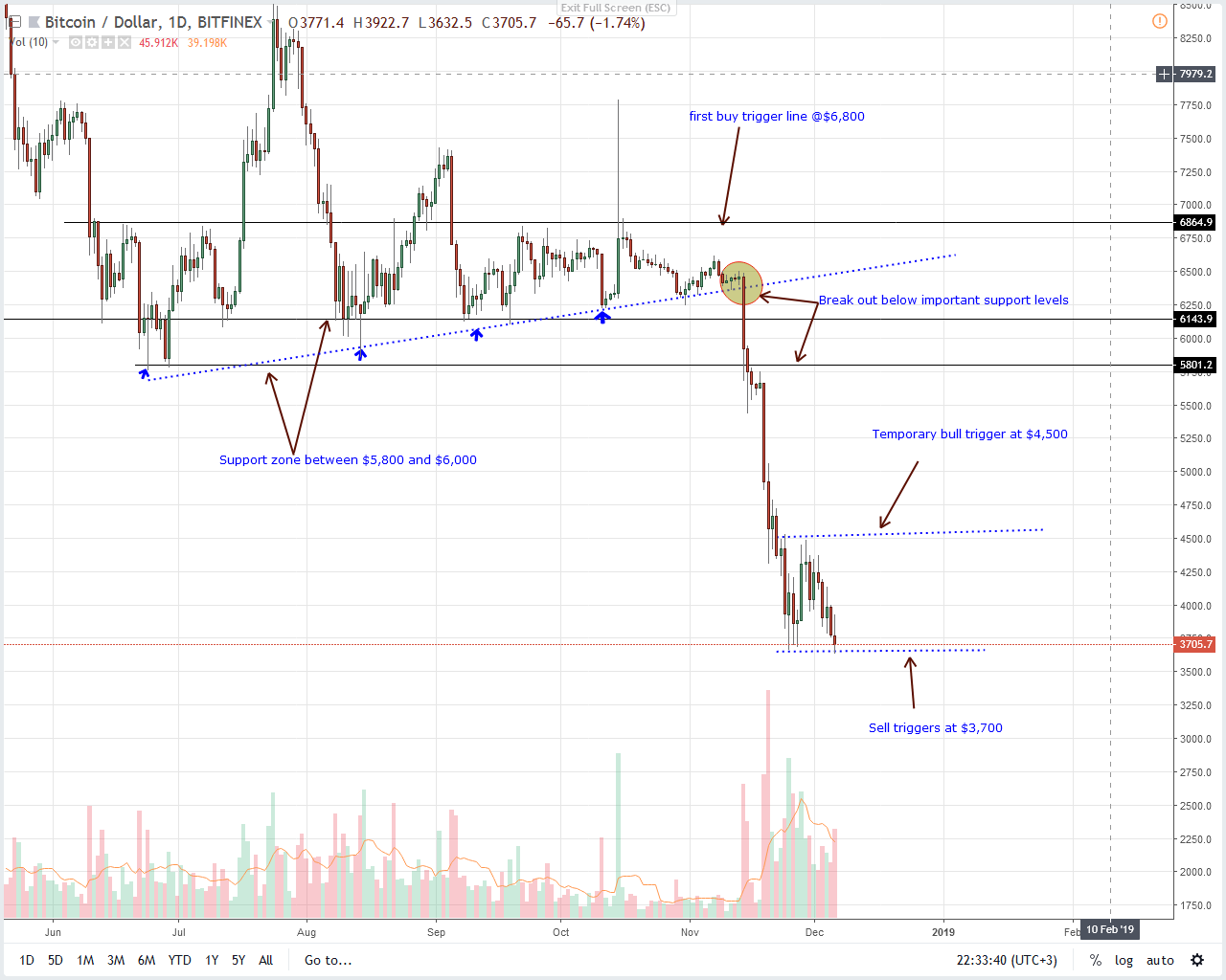 BTC/USD Price Analysis