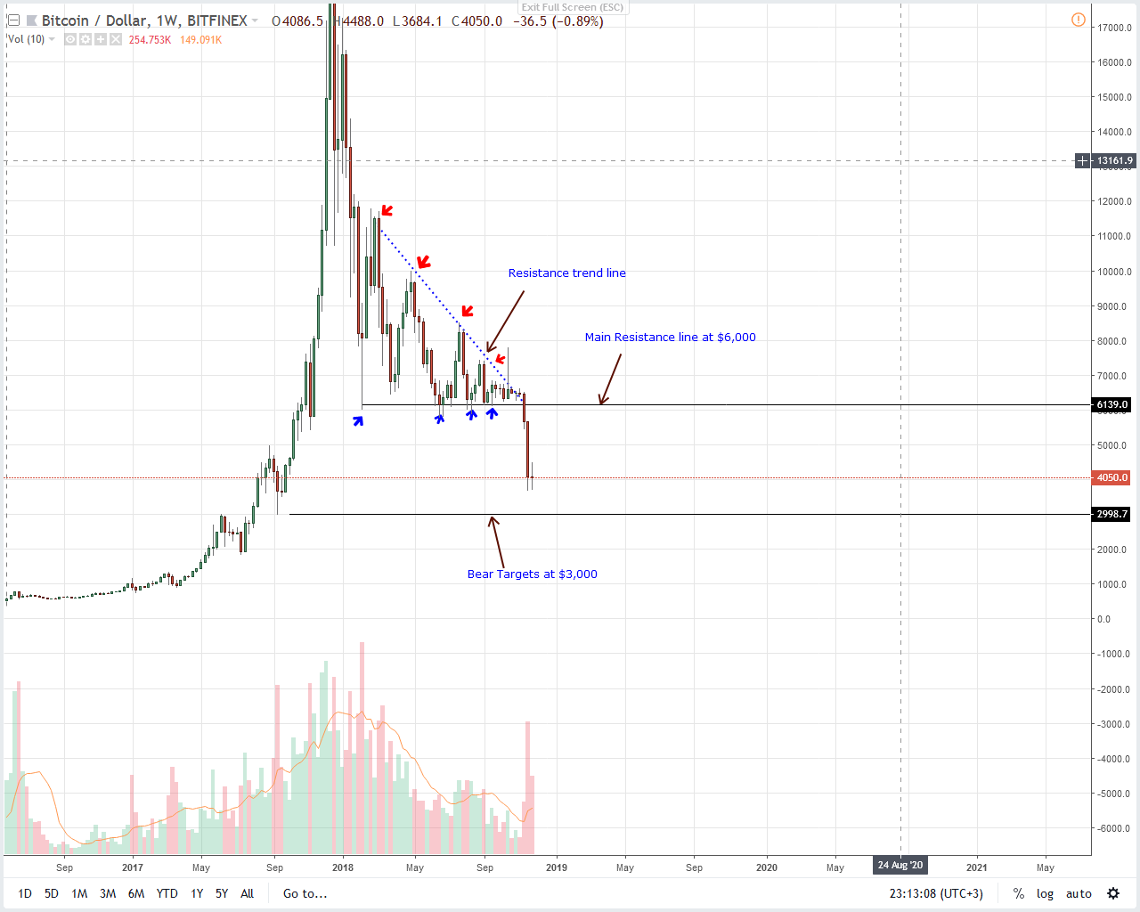 BTC/USD Price Analysis