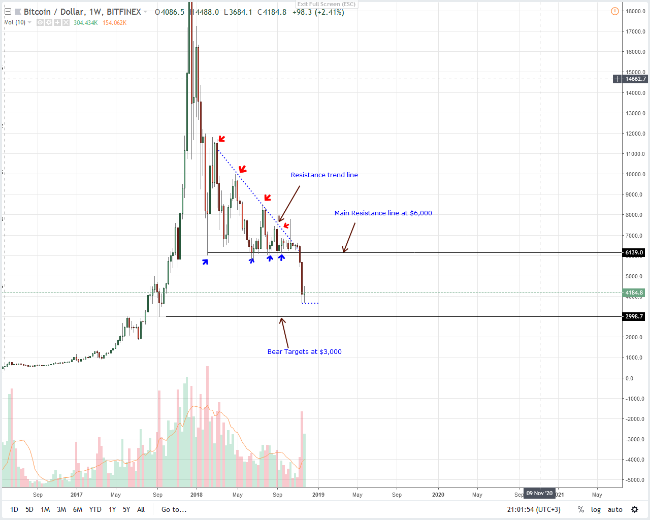 BTC / USD price analysis