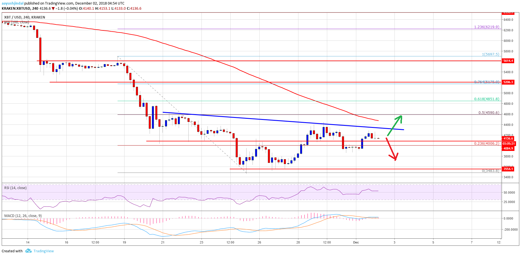 Bitcoin Price Analysis BTC Chart