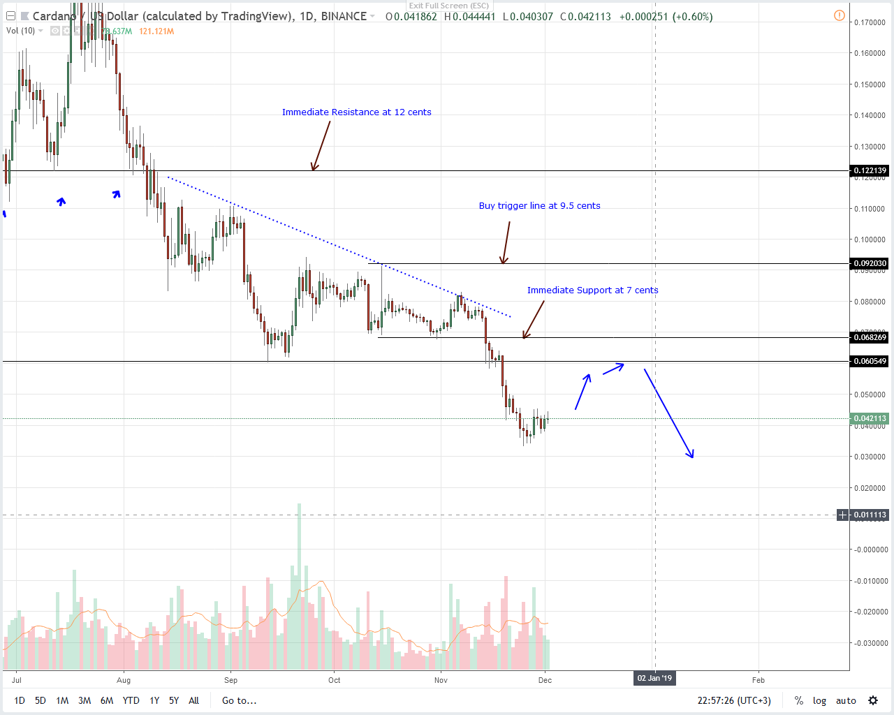 ADA/USD Price Analysis