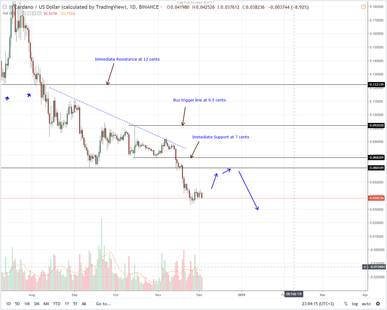 ADA / USD Price Analysis