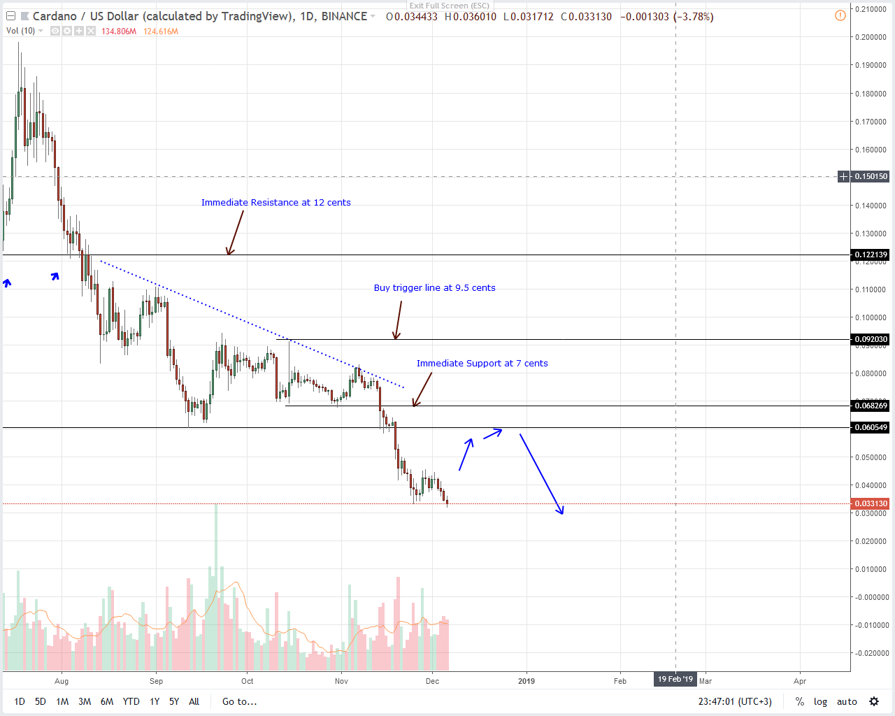 Analysis of ADA / USD prices