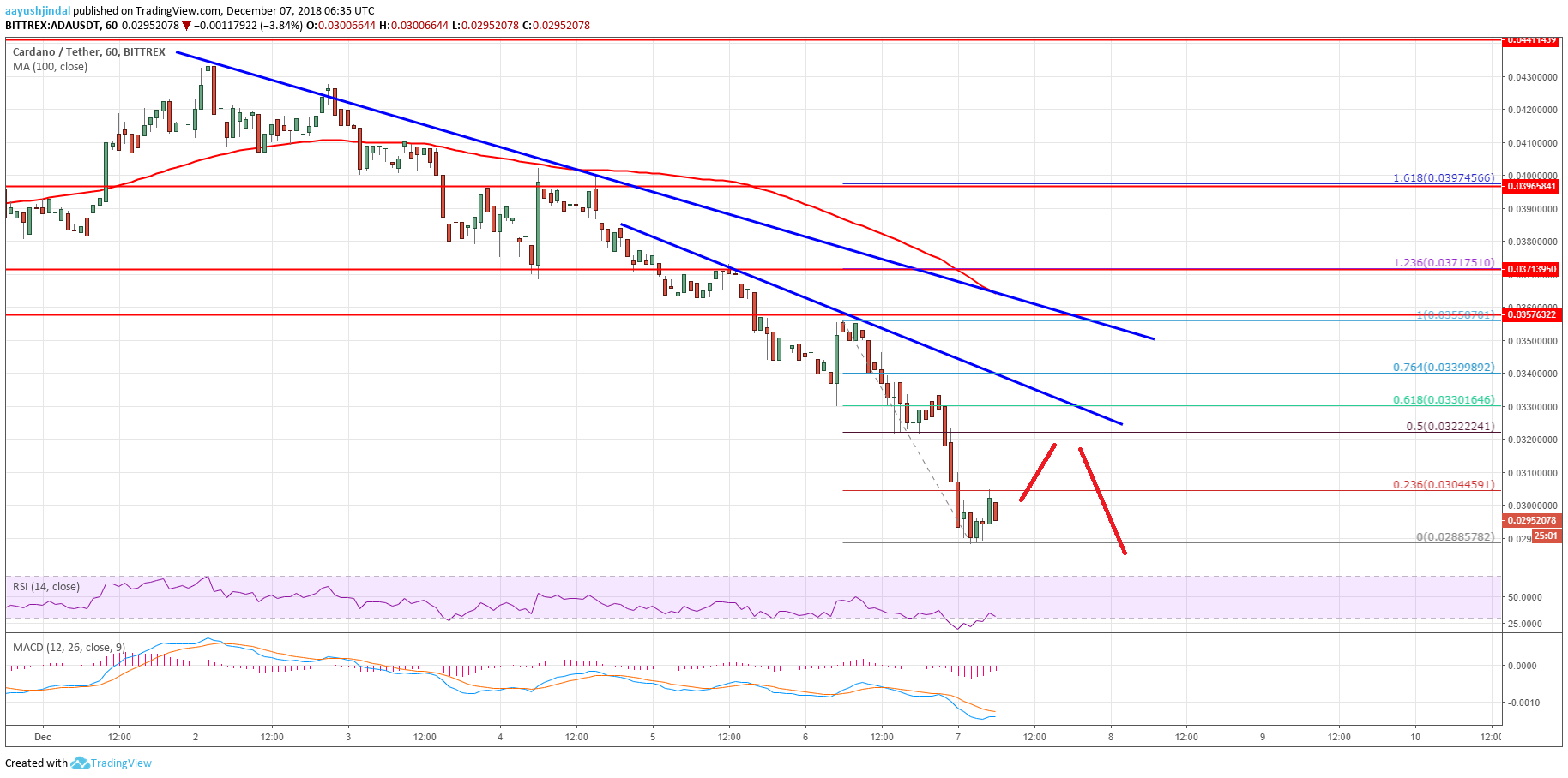 Cardano Price Analysis ADA Chart