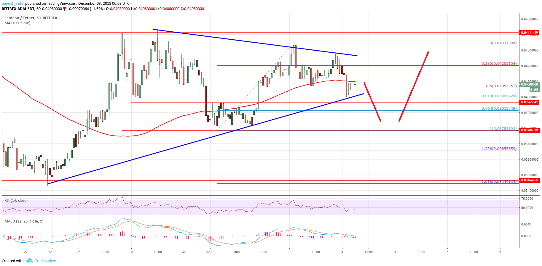 Cardano Price Analysis ADA Chart