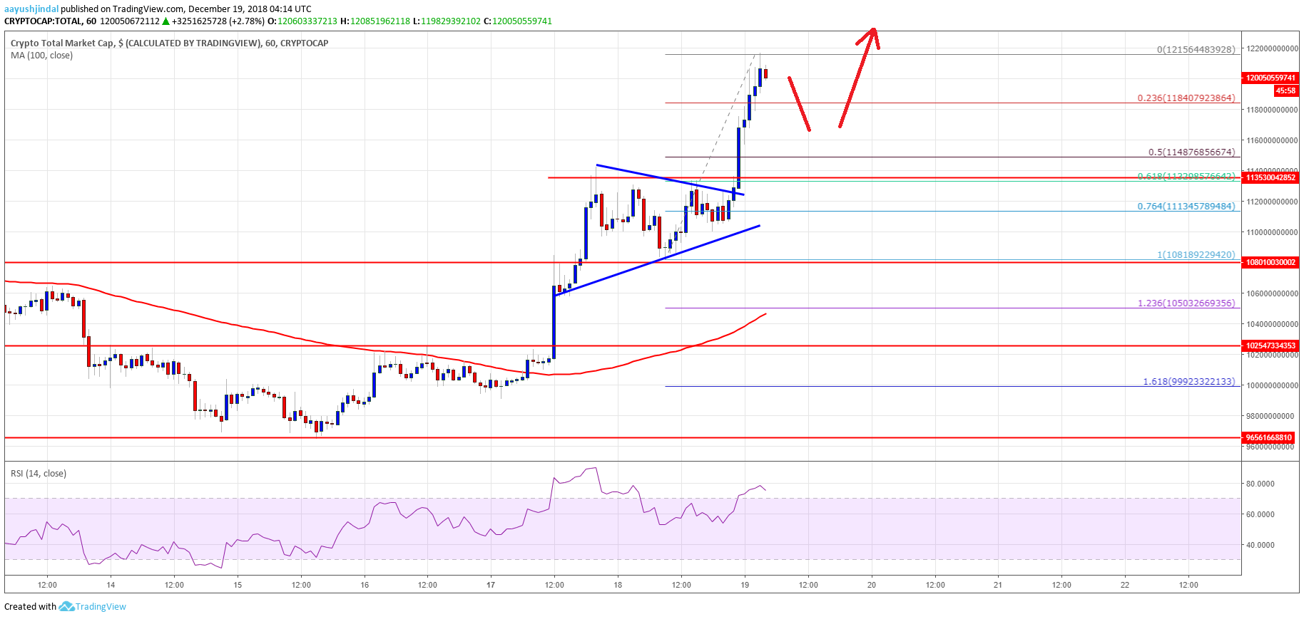 Crypto Market Cap Total LTC EOS BCH