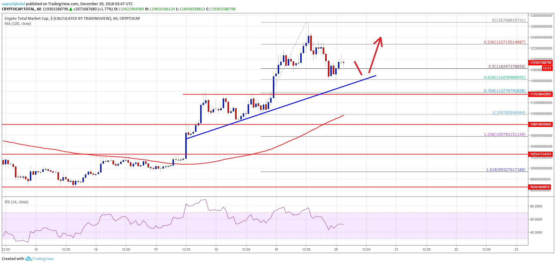 Crypto Market Cap Total STRAT, XLM, ADA