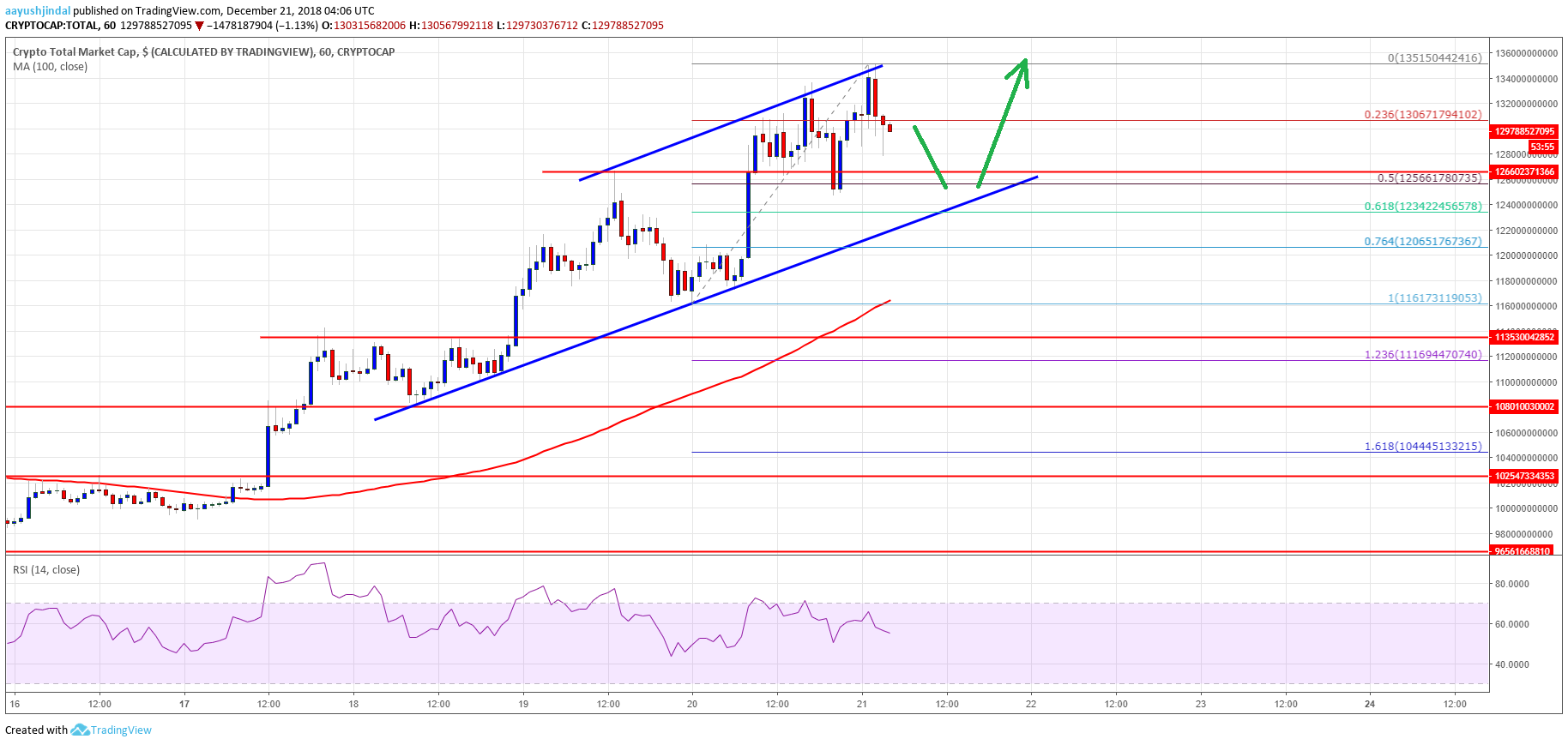 Crypto Market Cap Total BCH IOTA ADA TRX