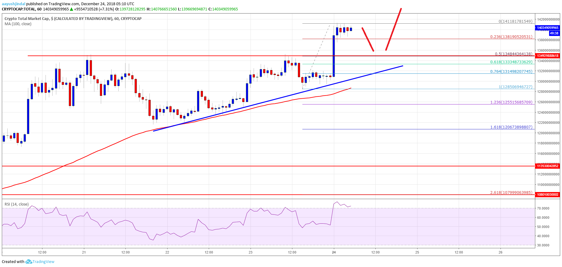 Crypto Market Cap Total BTC ETH EOS ADA TRX