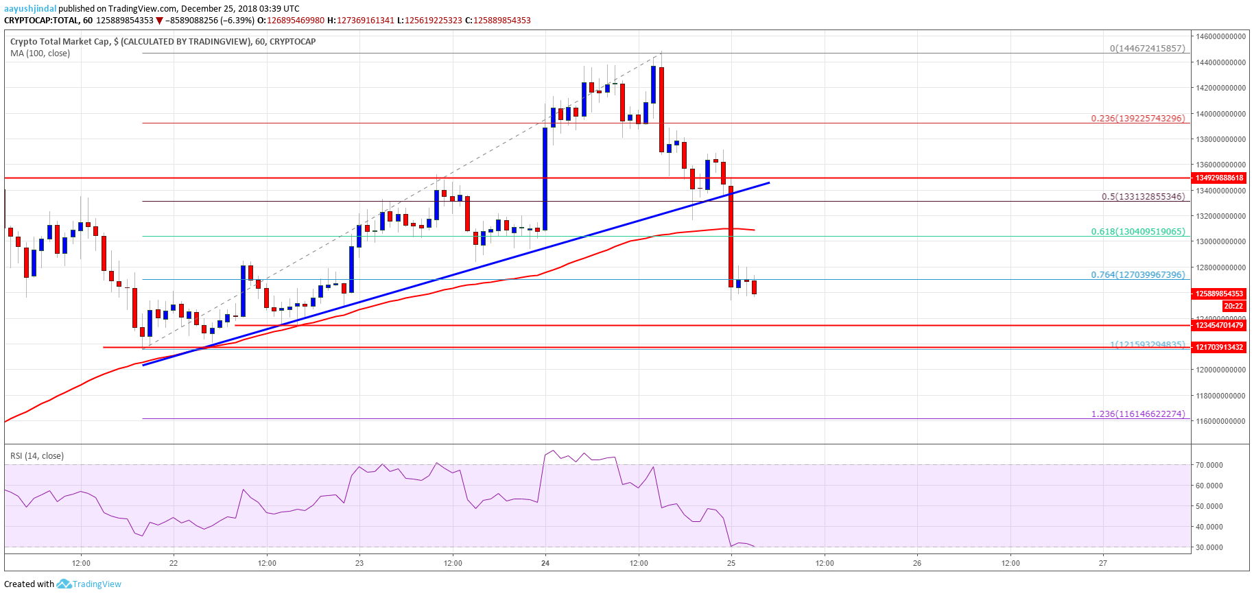 Crypto Market Cap Total BTC, Ethereum, XRP, Stellar (XLM), Tron (TRX) and Cardano (ADA)