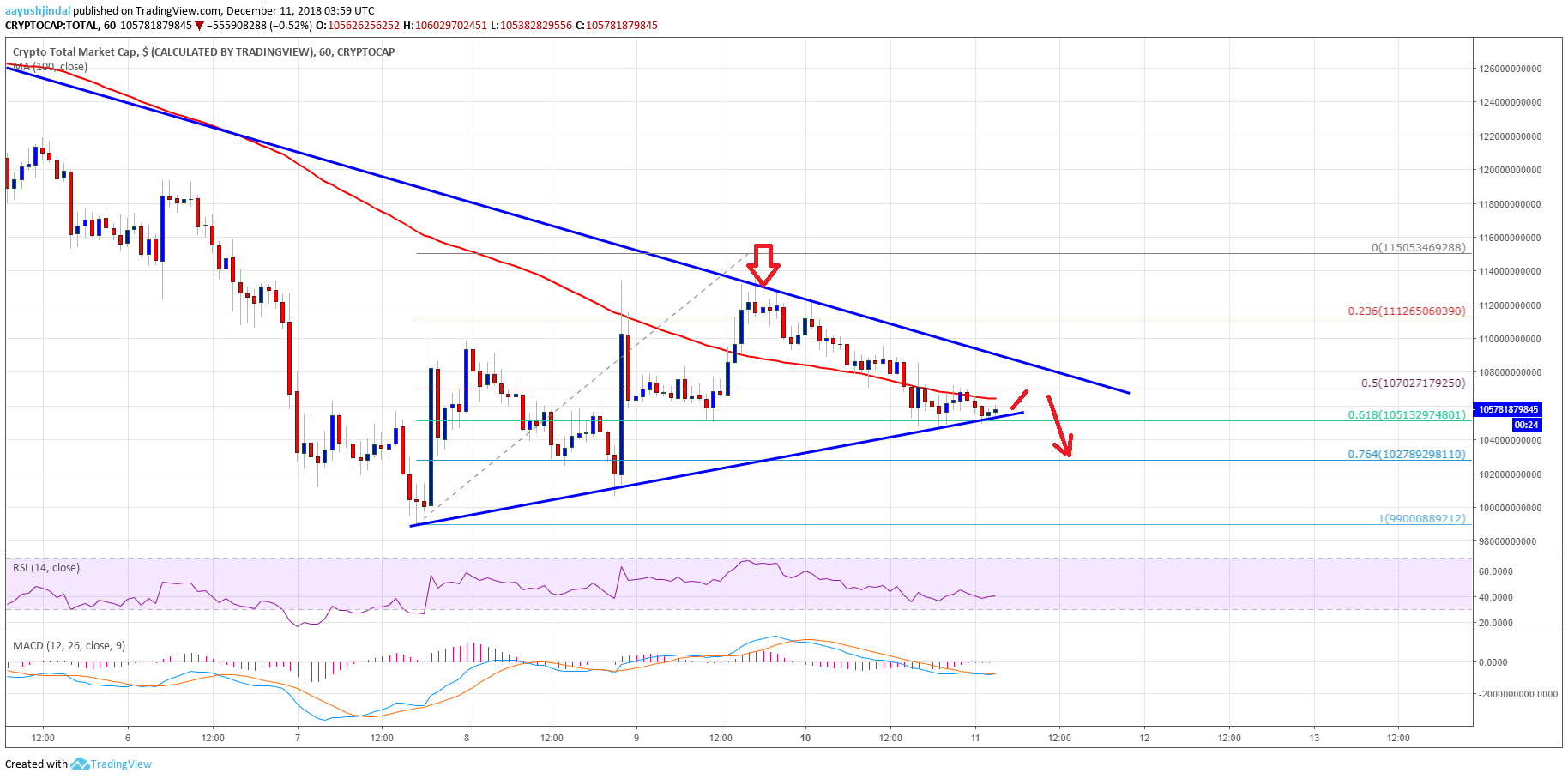 Cryptoc Market Cap Total