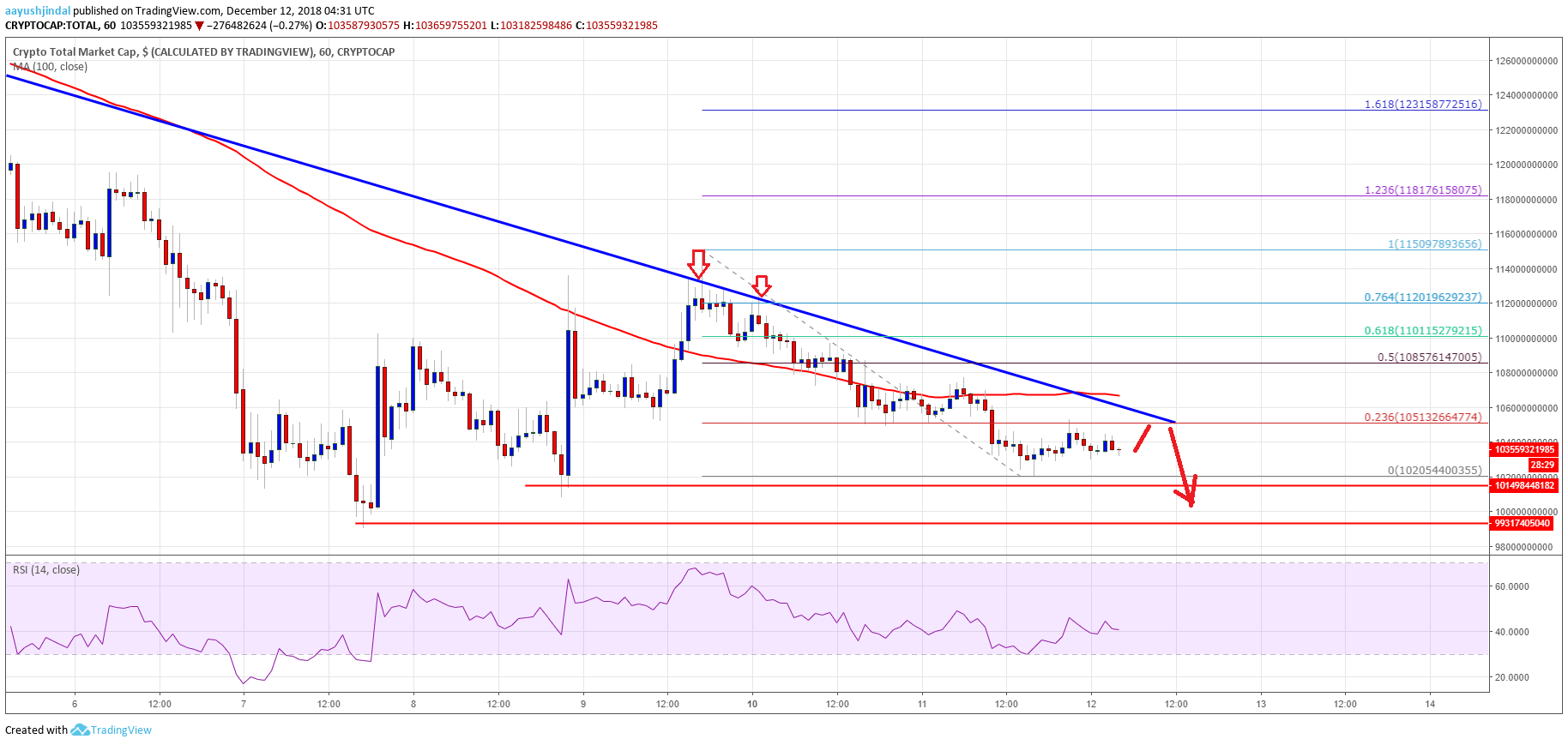 Cryptoc Market Cap Total