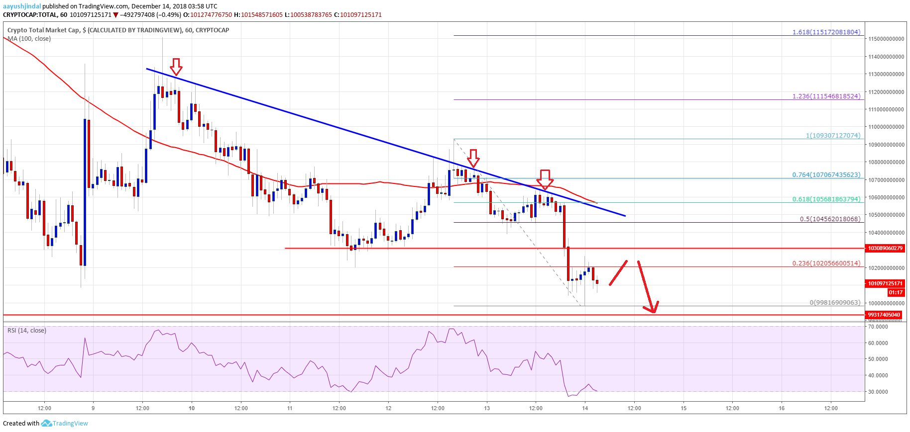 What Is The Total Crypto Market Cap - ICOs: Money, Scams ...