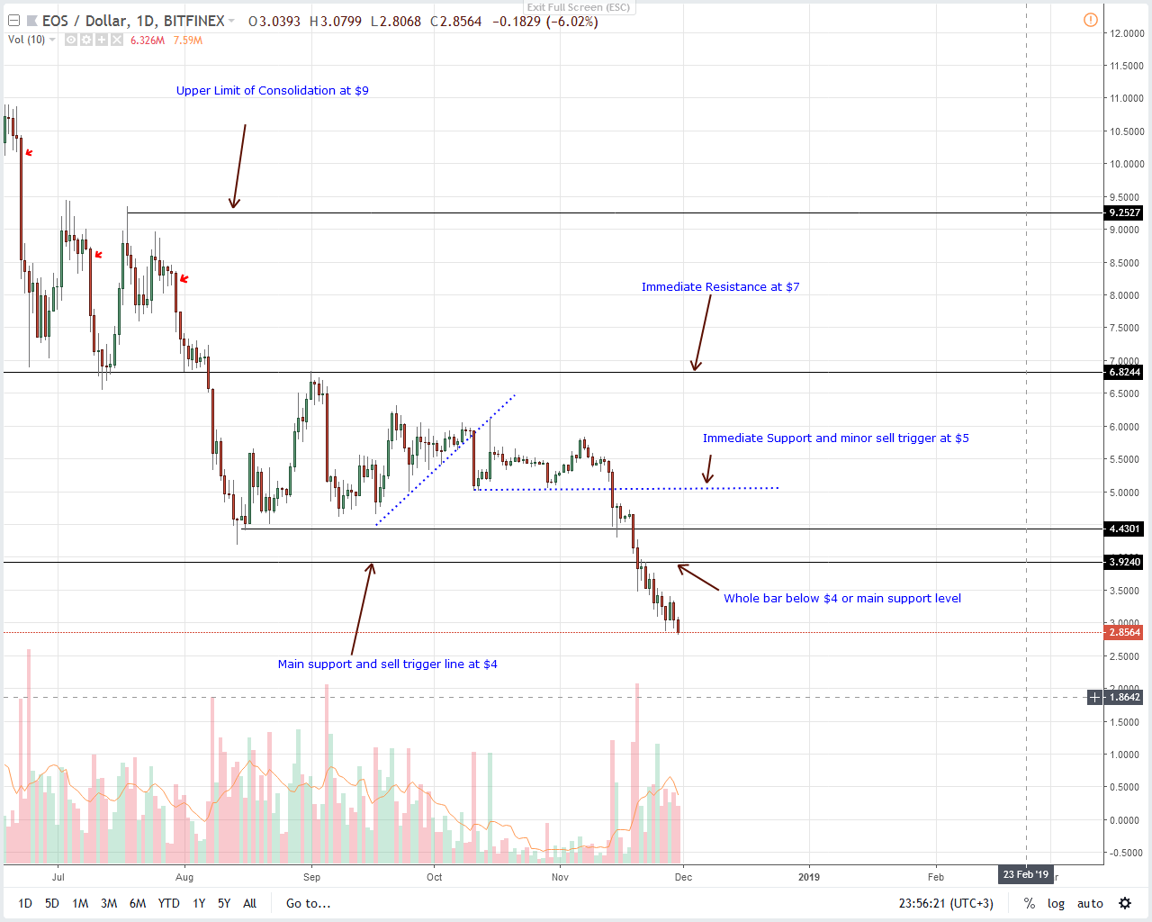 EOS/USD Price Analysis