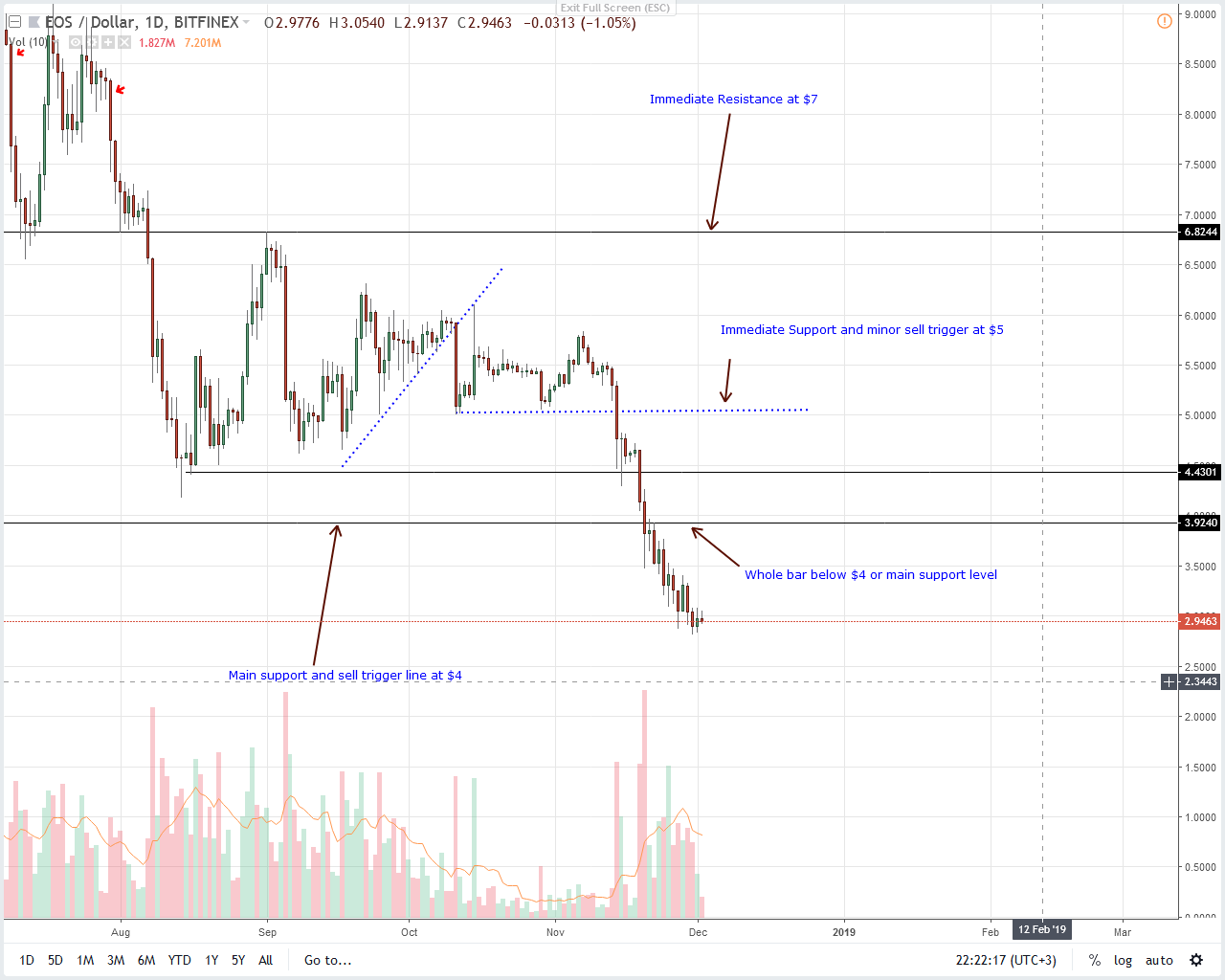 EOS / USD price analysis