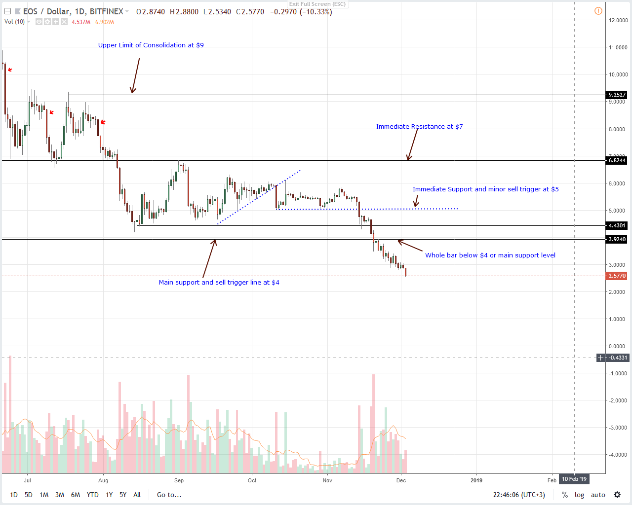 EOS/USD Price Analysis