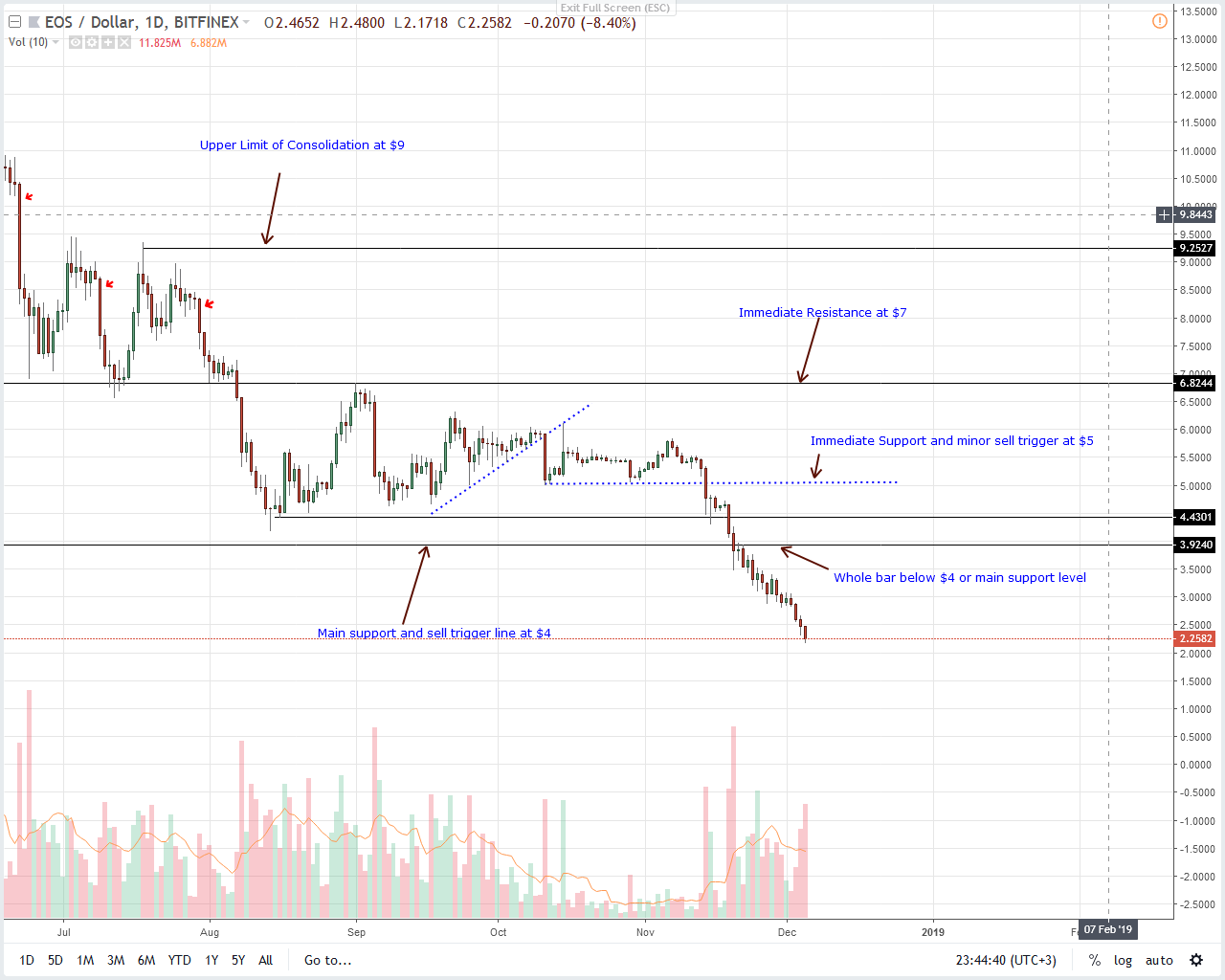 EOS / USD price analysis