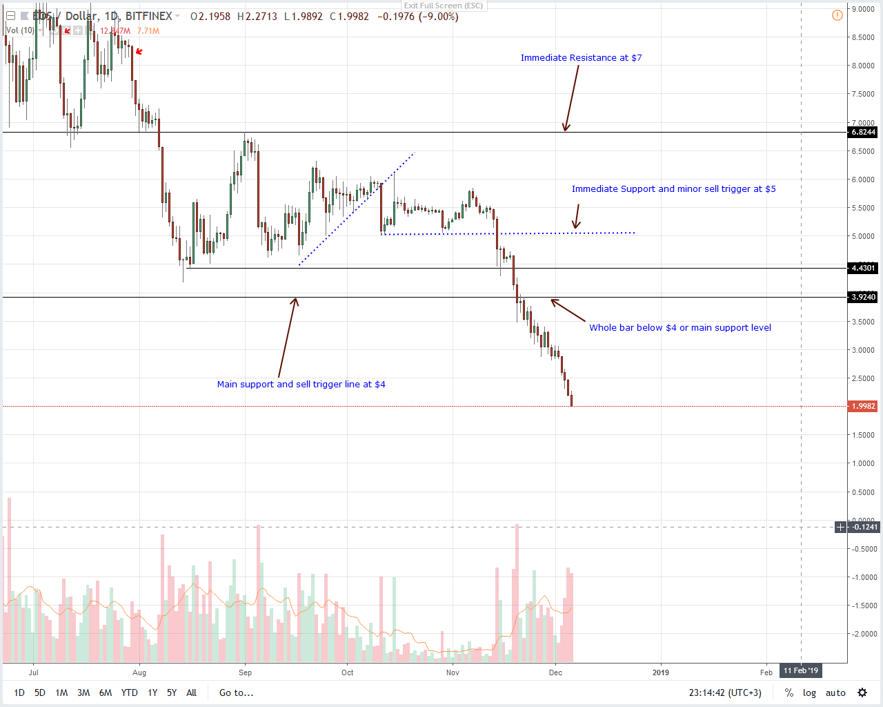 EOS / USD price analysis