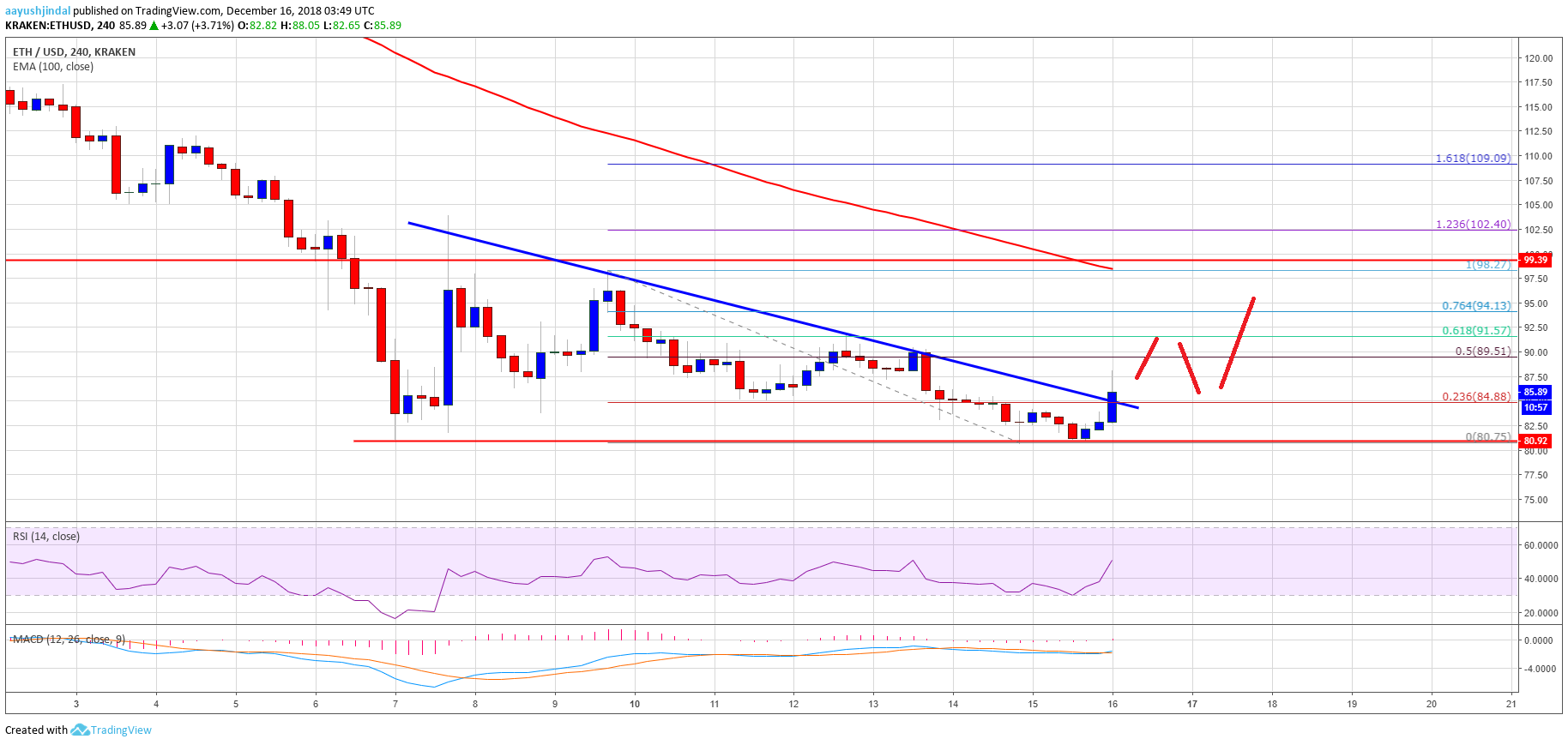 ETH Price Analysis Chart of Ethereum