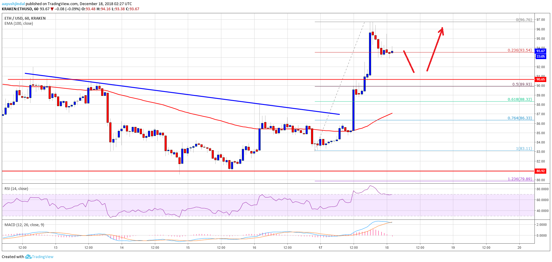 ETH Price Analysis Chart of Ethereum