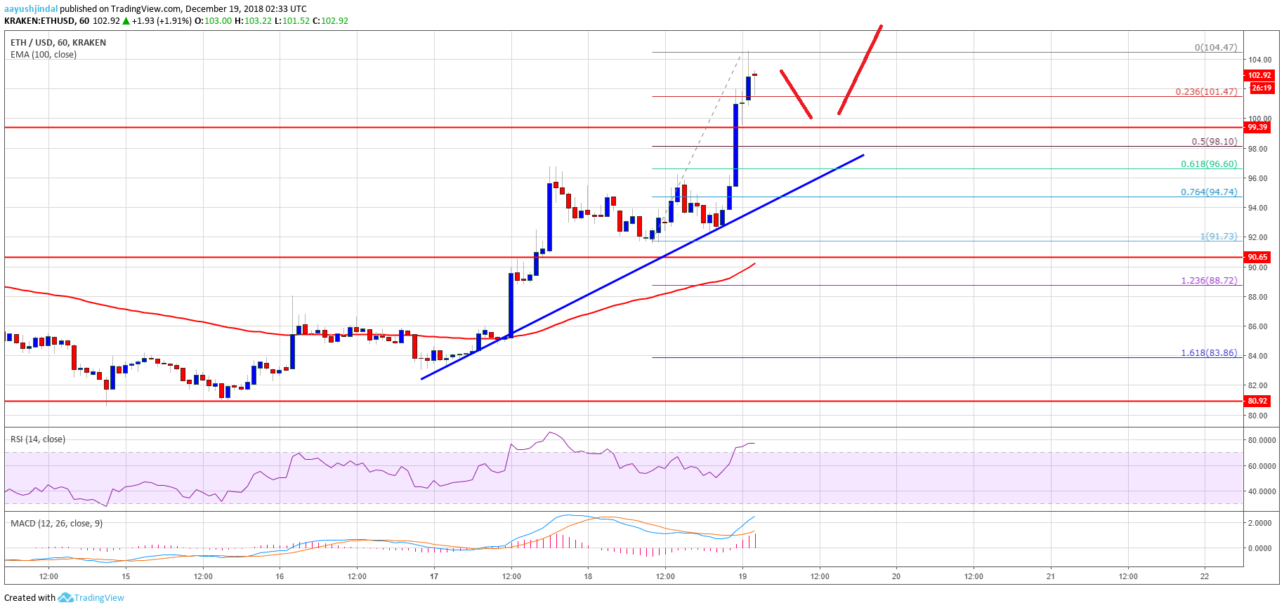 ETH Price Analysis Chart of Ethereum