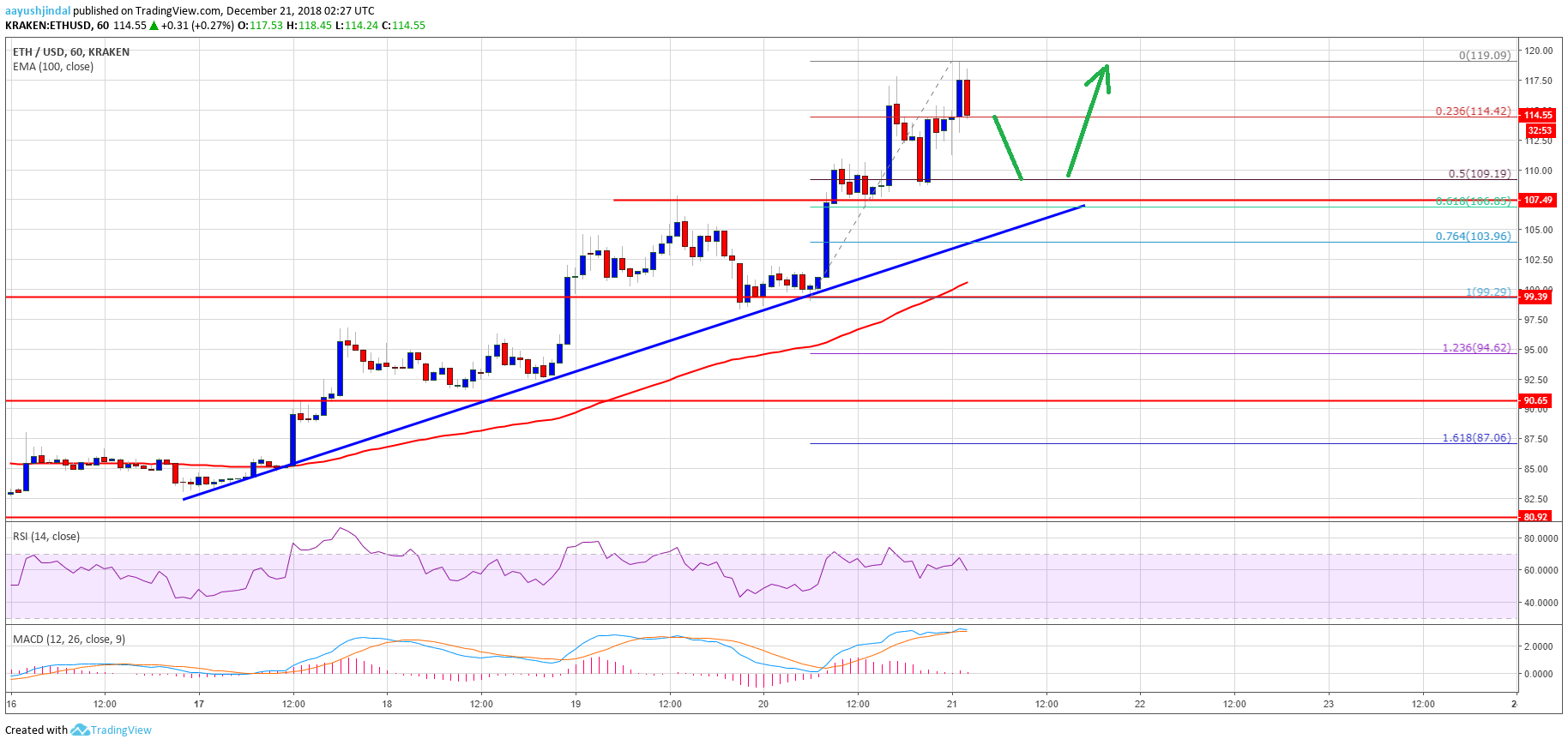 Ethereum Price Analysis ETH Chart