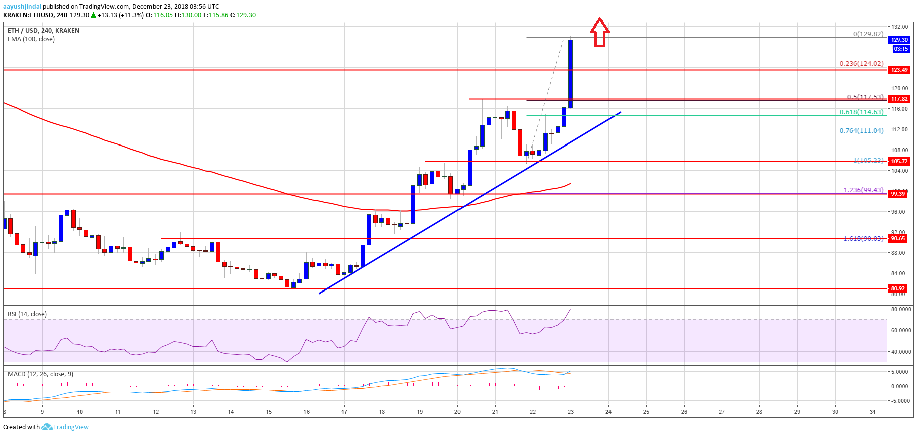 ETH Price Analysis Chart of Ethereum